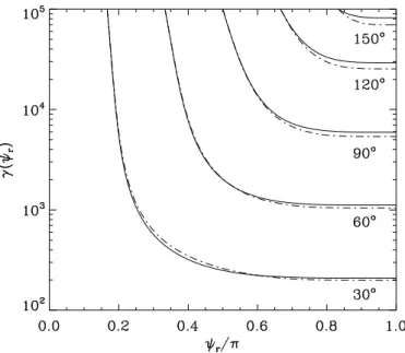 Fig. 2. Compton cooling of a monoenergetic, free pulsar wind with γ 0 = 10 5 , d = 2R  (T  = 39 000 K, R  = 9 