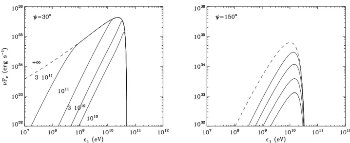 Fig. 3. Computed inverse Compton spectrum from the unshocked pulsar wind in LS 5039 and its dependence with the emitting region size R s 
