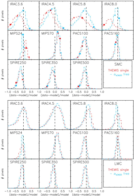 Fig. 5. Histograms of fractional residuals for THEMIS in a single ISRF environment with a change of the sCM20 size distribution (light-dash-dot blue) in the SMC (top) and the LMC (bottom)
