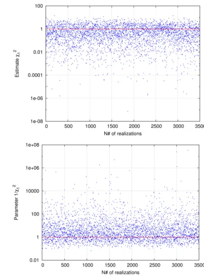 Fig. 1. (A): Set of 3500 realizations which follow a χ 2 1 distribution. (B): Set of 3500 realizations which follow an inverse χ 2 1 distribution.