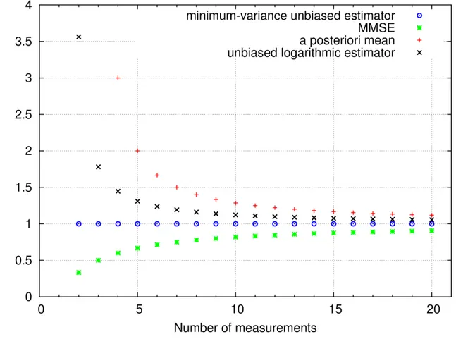 Fig. 2. Comparison of the three estimators of Section IV-D, and of the unbiased logarithmic estimator proposed in Section V.