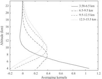 Fig. 2. Leading eigenvectors of the CO vmr averaging kernels (SZA=61 ◦ , OPD=175 cm). The corresponding eigenvalues (λ) are given in the legend.