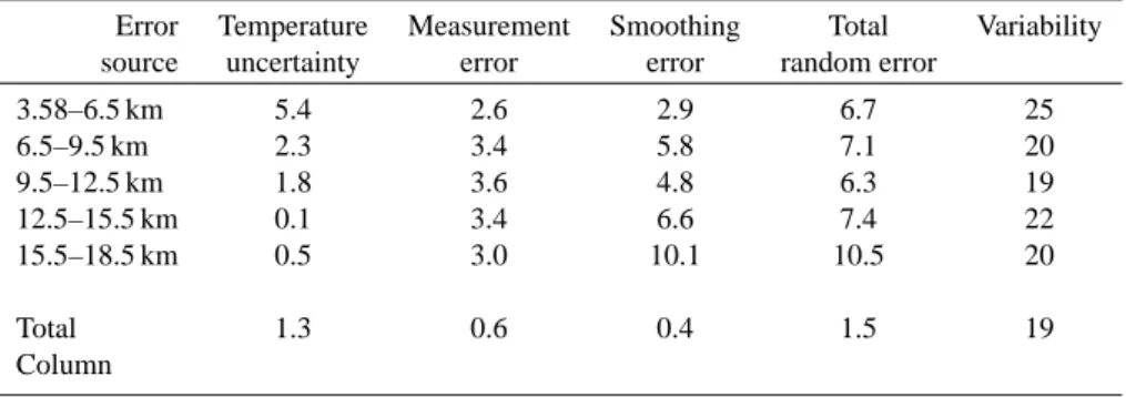 Table 1. Random error budget for the retrieval of CO vmr profiles and total columns (%) from the FTIR at ISSJ Error Temperature Measurement Smoothing Total Variability source uncertainty error error random error