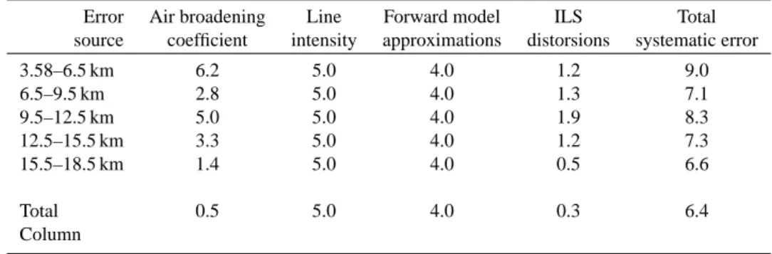 Table 2. Systematic error budget for the retrieval of CO vmr profiles and total columns (%) from the FTIR at ISSJ