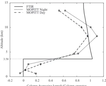 Fig. 4. Ratio of the CO total column (resp. partial column above 3.6 km) averaging kernels for the FTIR (resp