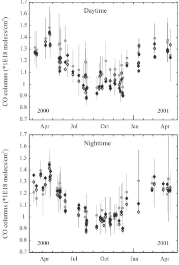 Table 4. Statistics of the comparison between FTIR and MOPITT CO columns (in 10 16 molecules/cm 2 )