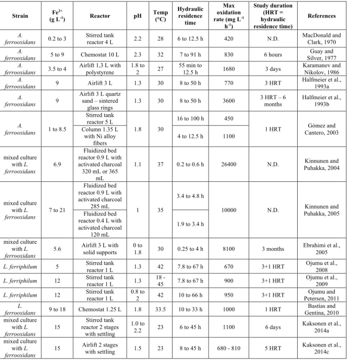 Table 1: Continuous bio-oxidation studies - experimental conditions and performance.  Strain  Fe 2+    (g L -1 )  Reactor  pH  Temp (°C)  Hydraulic residence  time  Max  oxidation rate (mg L -1 h -1 )  Study duration (HRT = hydraulic residence time)  Refer
