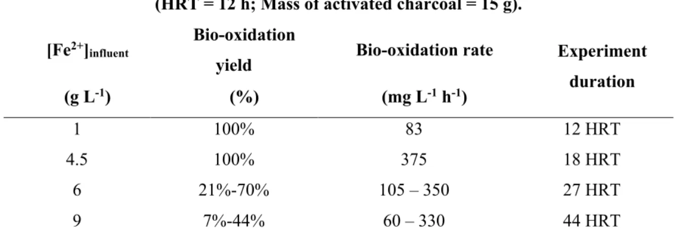 Table 2: Bio-oxidation performances obtained with different ferrous iron concentrations  (HRT = 12 h; Mass of activated charcoal = 15 g)