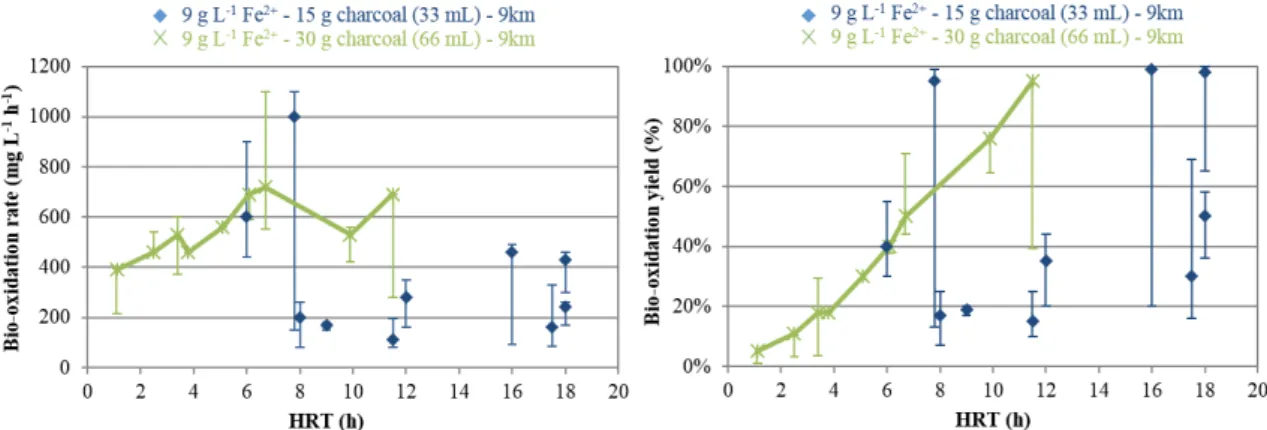 Figure 4: Ferrous iron bio-oxidation at various HRT in 9Km medium in the presence of  15 g and 30 g of activated charcoal