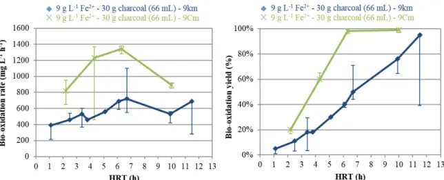 Figure 6: Ferrous iron bio-oxidation at various HRT in 9Km and 9Cm media in the  presence of 30 g of activated charcoal