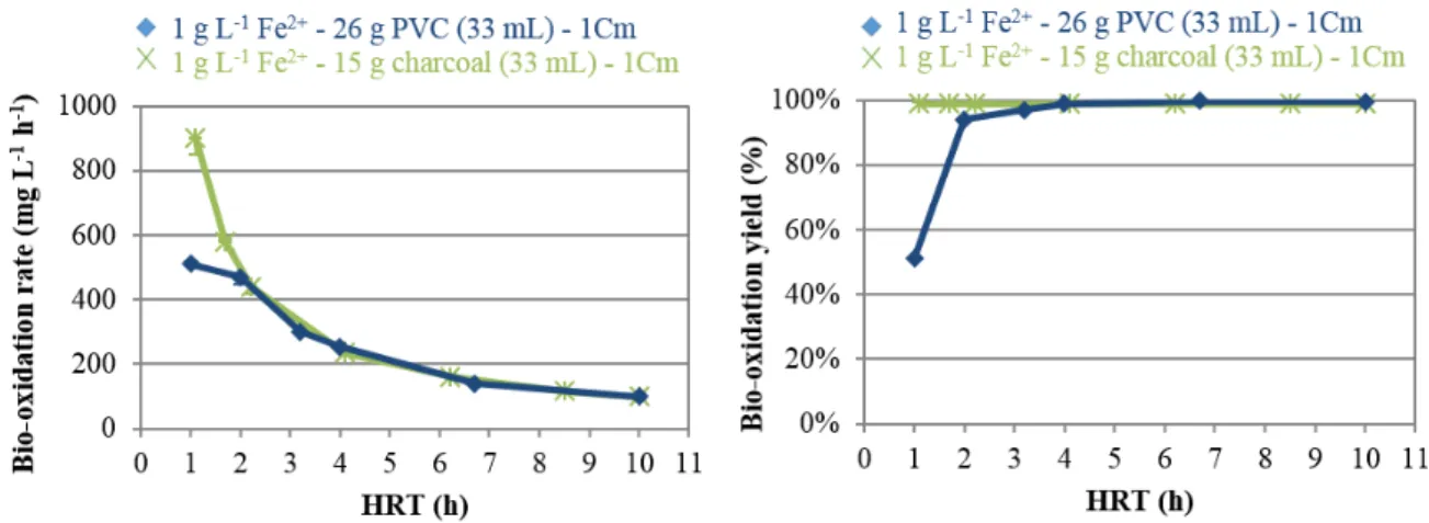 Figure 7: Ferrous iron bio-oxidation at various HRT in 1Cm medium in the presence of  26 g PVC or 15 g activated charcoal (apparent volumes = 33 mL)