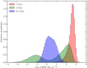 Figure 1. The distribution of the logarithm of the SFR, in units of M  yr −1 , in three different snapshots of galaxy-frame look-back time, centered at 0.1, 3 and 7 Gyr, respectively