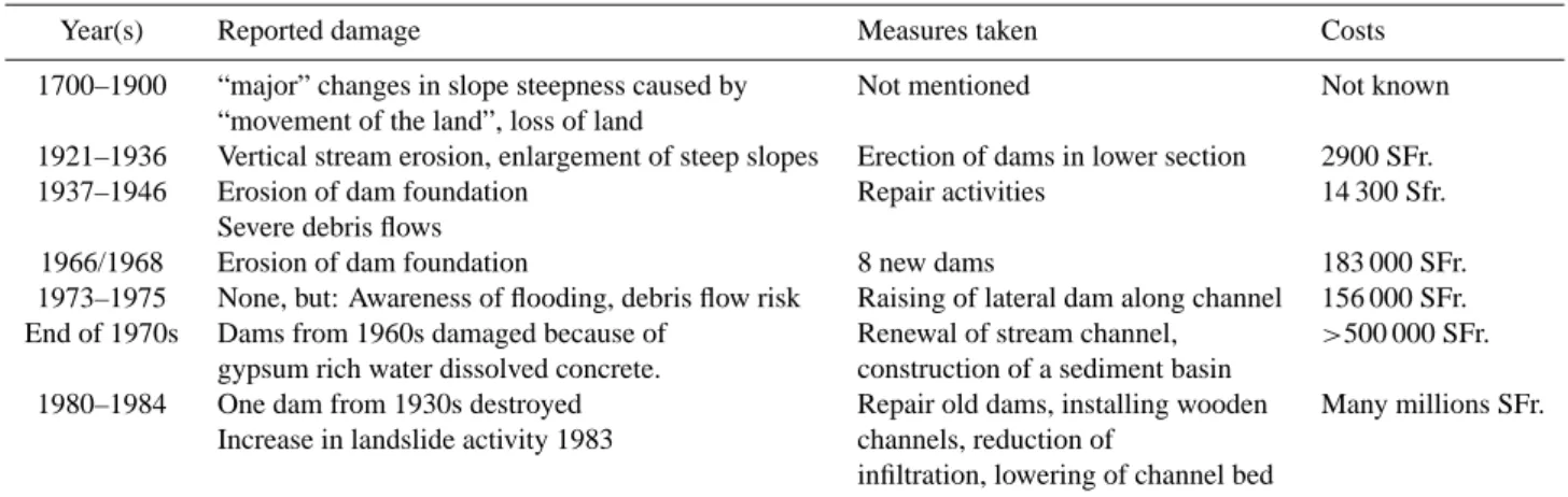Table 1. Historical torrent control data in the Schlucher catchment (after Wenzel, 1985).