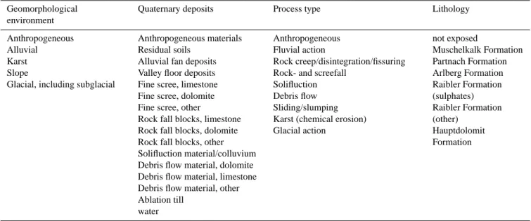 Table 3. The four attributes in the geomorphological table: geomorphological environment, Quaternary deposits, process type and lithology.