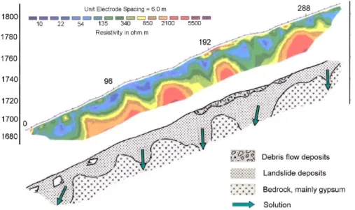 Fig. 5. Top: subsurface resistivity profile along the central landslide, for profile location see Fig