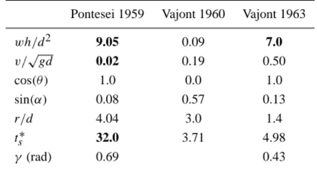 Table 4. Values of the non dimensional parameters calculated for the three considered real cases.