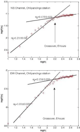Fig. 5. Some examples of crossover observed in DFA of the Aca- Aca-pulco station time series