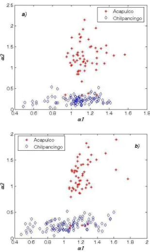 Fig. 7. Scatter plot of α 2 vs. α 1 . A clear separation between Aca- Aca-pulco and Chilpancingo data is shown (a) NS Channel, (b) EW Channel.