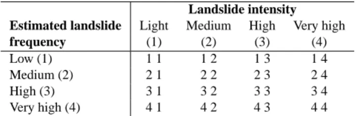 Table 3 shows how we defined landslide hazard for each LHZ, combining frequency and intensity