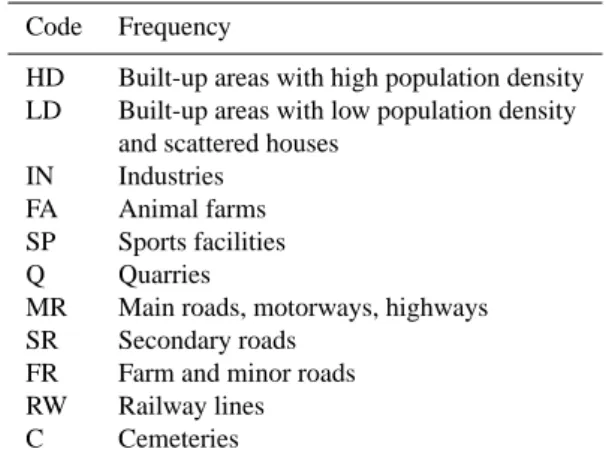 Table 4. Types of element at risk (for structures and infrastructures)