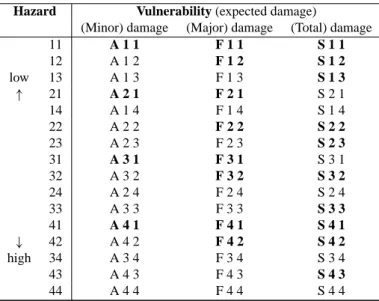 Table 6. Levels of specific landslide risk, based on landslide hazard, in 16 classes (see Table 3), and vulnerability, in 3 classes (see Table 5).