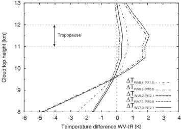 Fig. 1. Simulated 1T WV−IR for each WV-IR channel combination of SEVIRI and MVIRI (1T WV6.4−IR11.5 ) as a function of cloud top height.