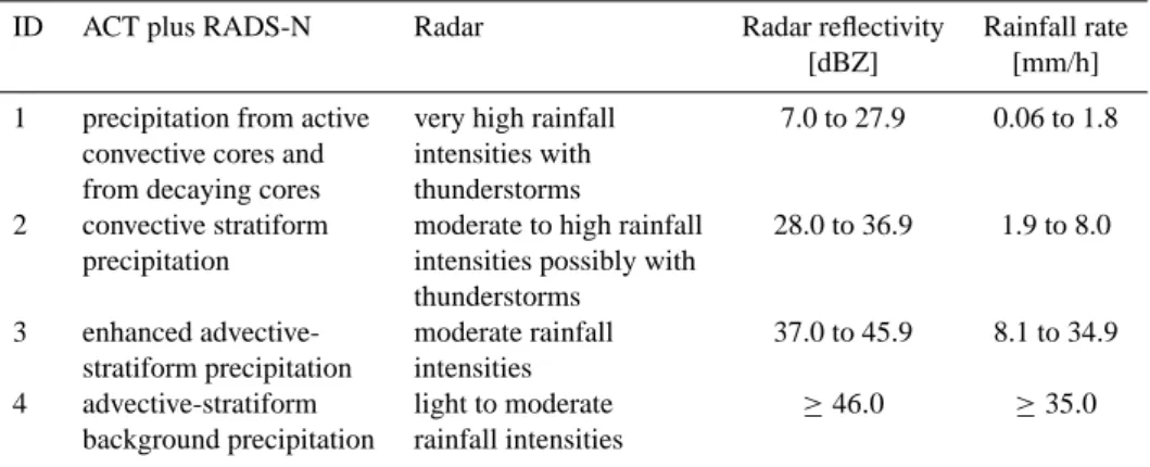 Table 3. Overview of the classified subareas (ID) within the detected rain area by the new process-oriented classification scheme (ACT plus RADS-N) and by the radar network together with corresponding radar reflectivity and the rainfall rate.