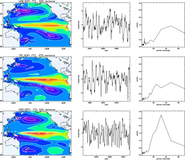 Fig. 1. Patterns, amplitudes and power spectra (from left to right) of the 1st EOFs of tropical-Pacific interannual SST anomalies for the LGM (top), CTL (middle) and GHS (bottom) HadCM3 integrations.