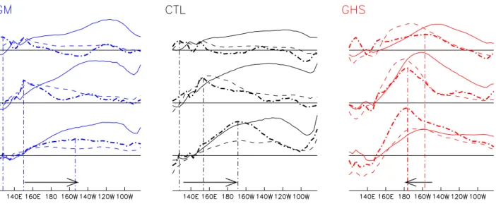 Fig. 4. Surface flux anomalies normalised to the NINO3.4 SST anomaly (W/m 2 / ◦ C, the heavy dash-dotted line), SST anomalies (thin solid lines) and precipitation anomalies (thin dashed lines), split into averages for the growing stage (MJJA, first graph f