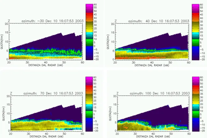 Figure 1. 10/12/2003 16:07UTC. RHI (Range Height Indicator) of Reflectivity factor (dBZ) at  different azimuths