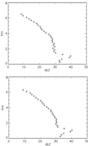 Figure 1. 10/12/2003 16:07UTC. RHI (Range Height Indicator) of Reflectivity factor (dBZ) at  different azimuths
