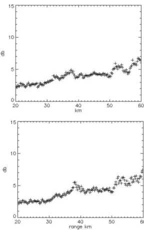 Figure 6. Azimuthal mean differences (dB) between estimated Z and observed one using different  methodologies for the 10/12/2003 16:00 UTC data