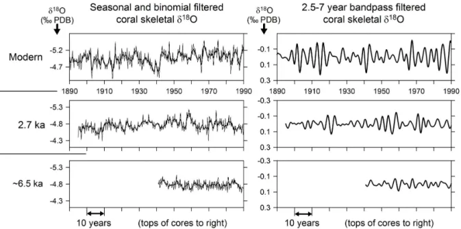 Fig. 2. Oxygen isotope ratios from Papua New Guinea coral. Left: Seasonal resolution (thin lines) and 2.25-year binomial-filtered skeletal δ 18 O records from fossil corals of 2.7 ka and 6.5 ka age, with the record from a modern coral shown for comparison