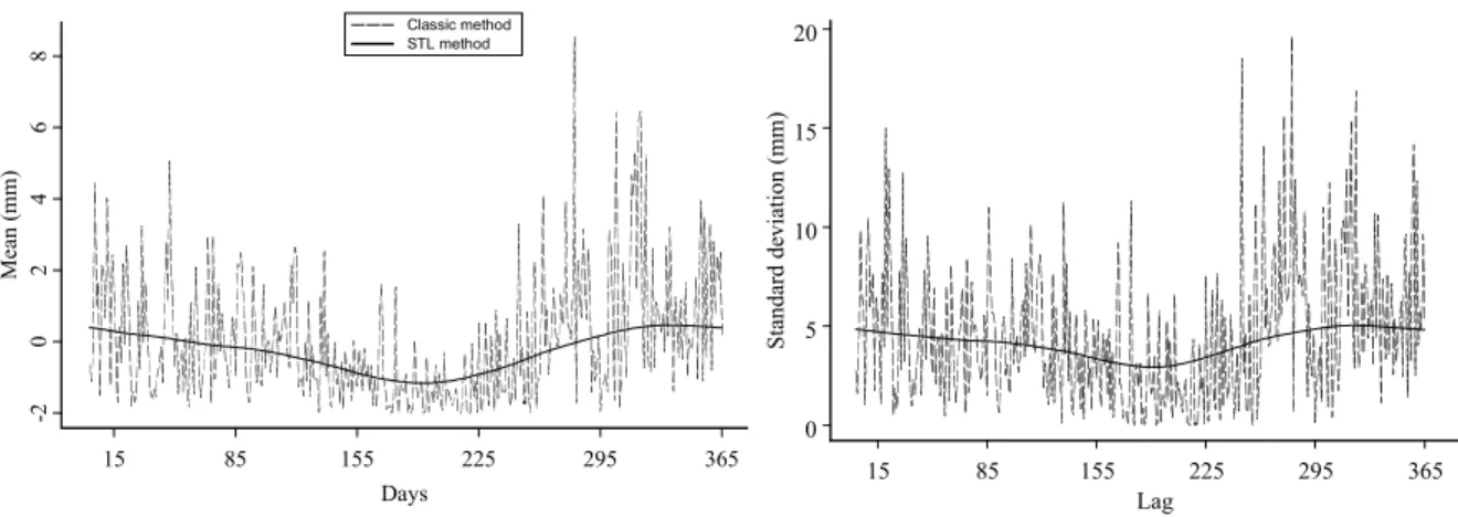 Figure 1. Seasonal components of  series 1 with classic method  and STL method applied with  smoothing windows of 175 lags