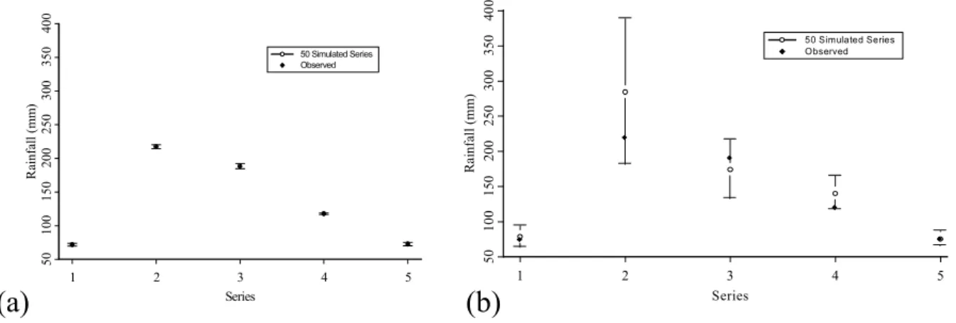 Figure 3. Maximum values of the observed series and of the 50 simulated series. The box-plot  represents the mean of the maximum values and the 5% and 95% quantiles estimated on 