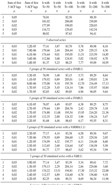 Table 1b. Statistical parameters estimated on observed and 50 sim- sim-ulated series.