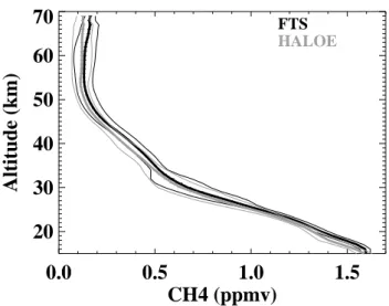 Fig. 6. Average profiles (thick lines) for all coincident measure- measure-ments between ACE-FTS (black) and HALOE (gray)