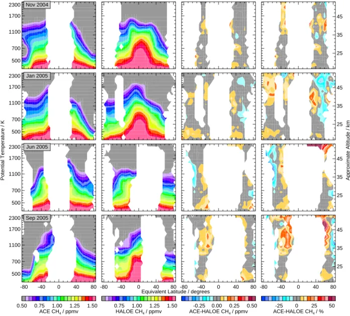 Fig. 10. Equivalent latitude/potential temperature (see text) sections of (left to right) ACE-FTS CH 4 , HALOE CH 4 , ACE-FTS − HALOE CH 4 in ppmv, and ACE-FTS − HALOE CH 4 in percent, for the months (from top to bottom) November 2004, January, June and Se