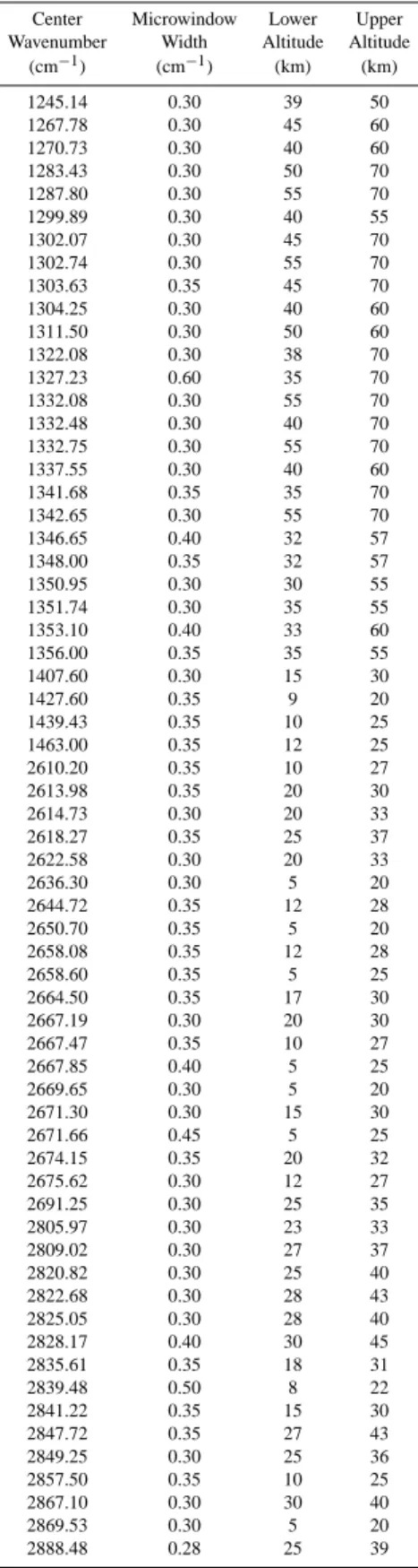 Table 1. Microwindows used for the retrieval of CH 4 from the ACE-FTS spectra, as a function of retrieval altitude.