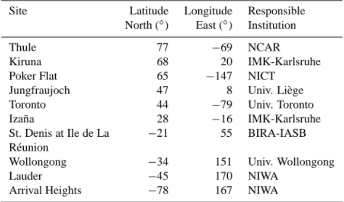Table 2. Identification of contributing ground-based FTIR stations.