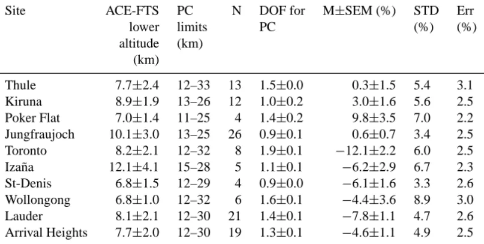 Table 3. Comparisons between ACE-FTS and g-b FTIR partial columns (PC) in the upper troposphere-middle stratosphere at all contributing sites