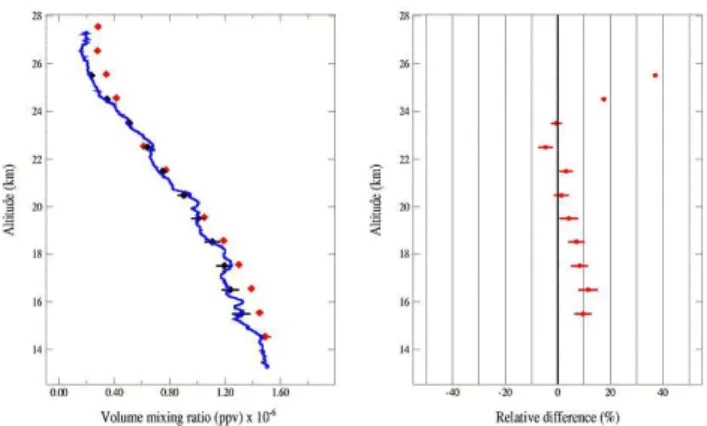 Figure 2 shows that the ACE-FTS and SPIRALE CH 4 pro- pro-files are in good agreement below 24 km even if error bars do not overlap at the lowest altitudes (below 19 km)