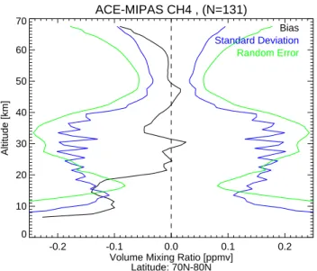 Fig. 5. Percentage relative difference between ACE-FTS and MI- MI-PAS profiles of CH 4 : mean ACE-FTS minus MIPAS divided by MIPAS ( black solid line) and associated standard deviation (blue solid line) for a sample of 131 coincident profiles in the 70 to 