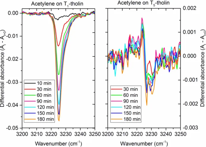 Figure 9: Evolution of the differential absorbance (A t  – A t=0 ) of C 2 H 2  as a function of the  irradiation  duration  at  355  nm