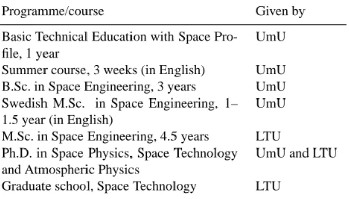 Table 2. Courses offered in the Swedish M.Sc. in Space Engineer- Engineer-ing. ECTS is the European Credits Transfer System