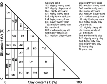 Fig. 1. Definition of the German soil texture classes according to Ad-hoc-AG Boden (2005)