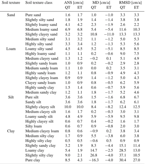 Table 2. Texture class averages of model sensitivity and texture class internal variability with respect to the simulated total runoff (QT