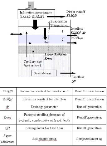 Fig. 2. Ranked sensitivity for soil parameters in WaSiM-ETH. Ar- Ar-rows mark best fit for the calibrated event.