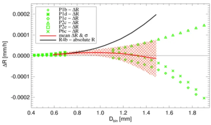 Fig. 7. Running mean and standard deviation of the R-differences between “Lump Graupel”-R4b and all simulated crystal types.