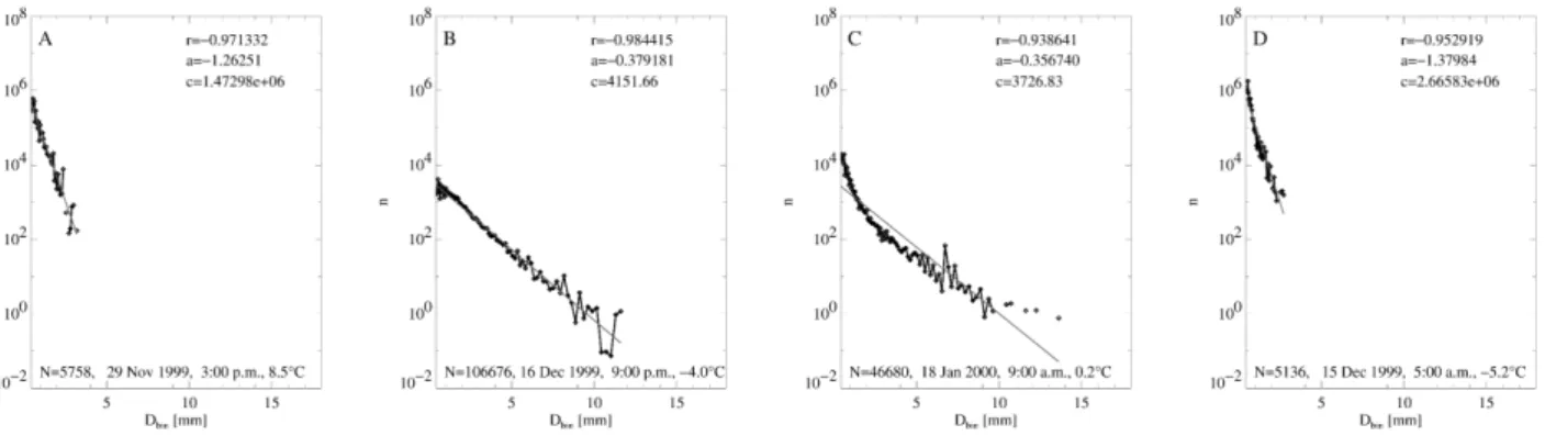 Fig. 8. Comparison of different precipitation spectra (1 h integration time). (A) rain spectrum, (B) snow spectrum, (C) sleet spectrum, (D) snow spectrum.